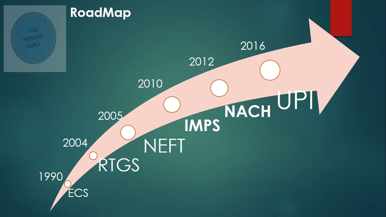 Payment and Settlement system in India
