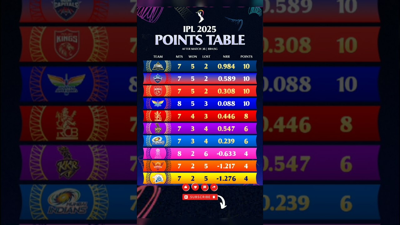TATA IPL 2025 Points Table After Match 36 | Latest Standings & Playoff Race 