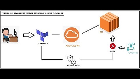 Terraform + Ansible : Automating configuration in Infrastructure