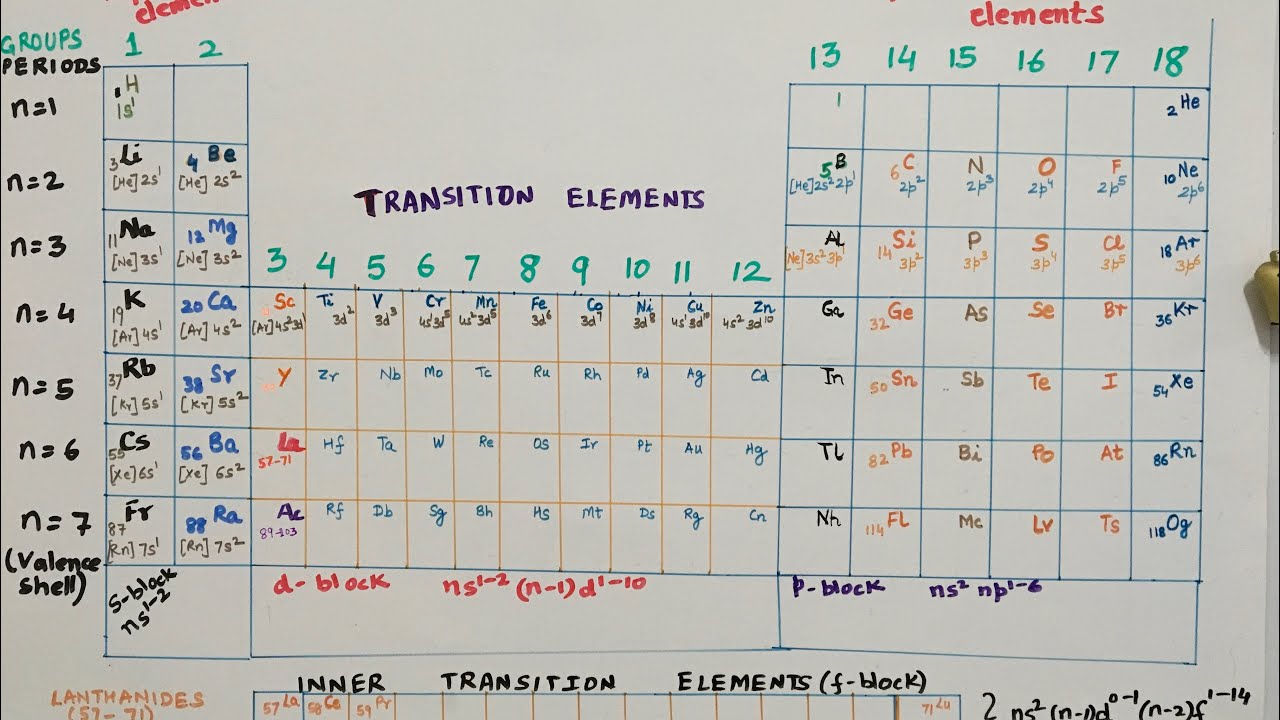 How to draw the modern periodic table and use it to make learning EASY!