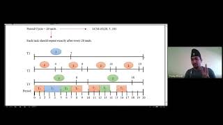 Earliest Deadline First Real Time System Algorithm