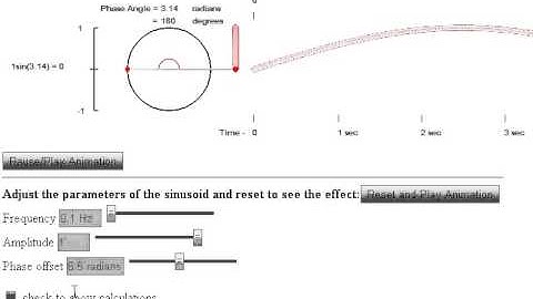 sinusoidal parameters and angular frequency
