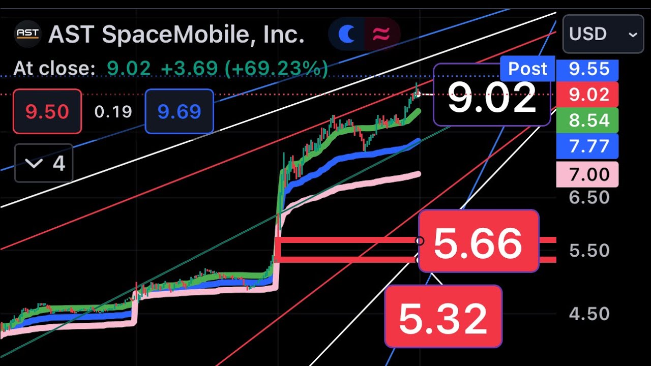 $9.02 ASTS | $190.29 AAPL | $64.93 UBER | $155.69 VLO | Price Targets For Thursday