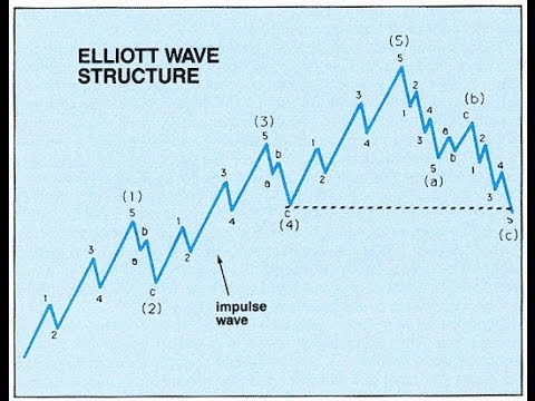 What is The Elliott Wave Theory?