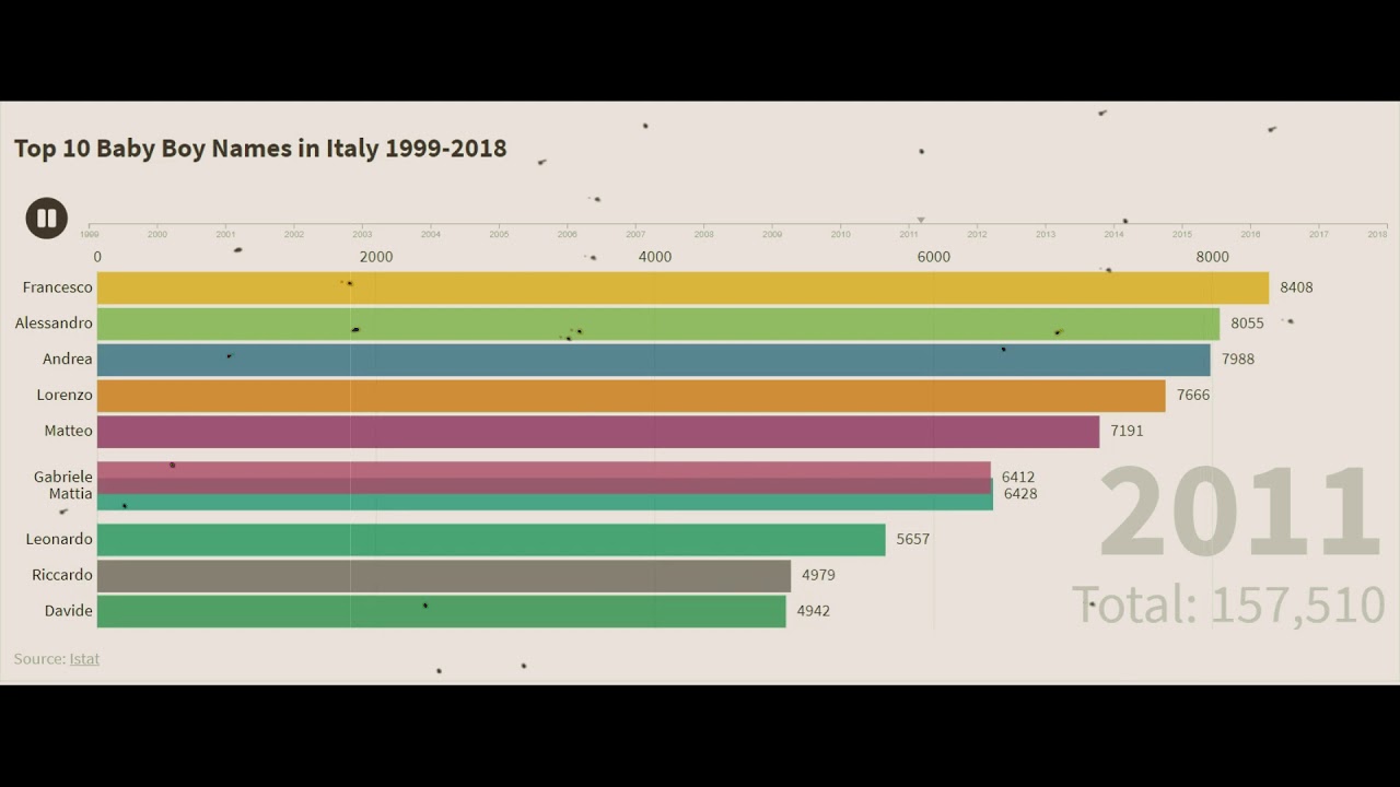 Top 10 Baby Boy Names in Italy 1999-2018
