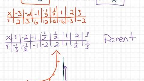 7.2 Graphing Rational Functions Part I