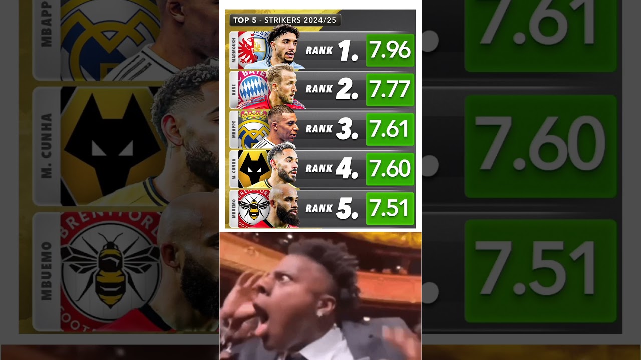 Top 5 Strikers 2025 (by match rating) ⚽🔥