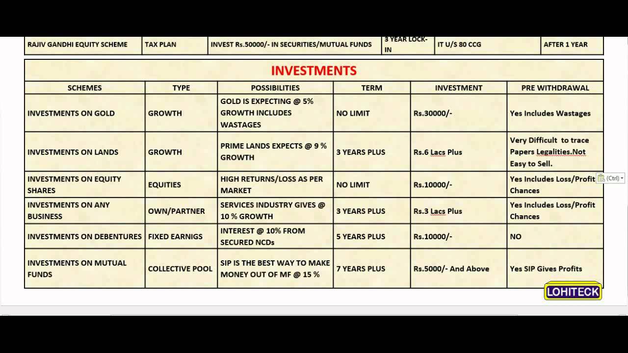 Tax Saving Investments Opportunities in India. - YouTube
