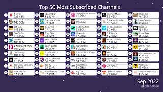 Top 50 Most Subscribed channels (2021 - 2024)