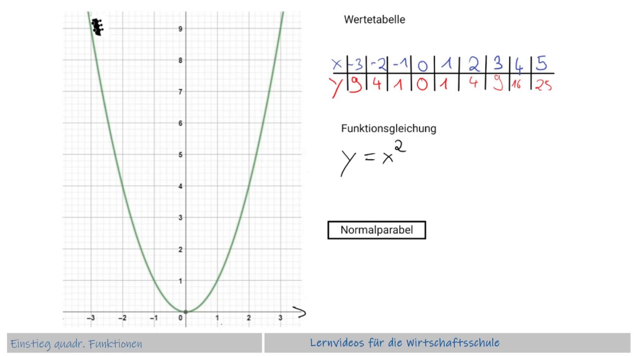 Quadratische Funktionen: Einstieg (Normalparabel) - YouTube