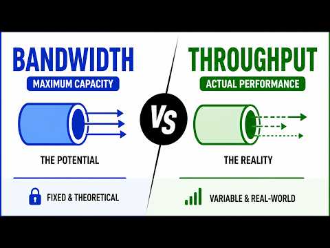 Bandwidth vs Throughput