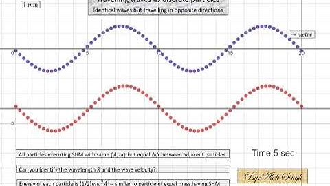 Travelling Wave - represented as discrete particles