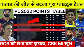 IPL 2022 Points Table देखिए PBKS की जीत के बाद Points Table मे हुए खतरनाक बदलाव, RCB Kohli सदमे मे