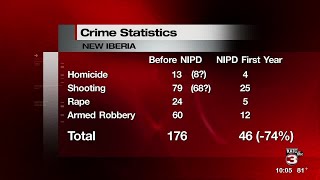New Iberia Police Department releases first year crime stats