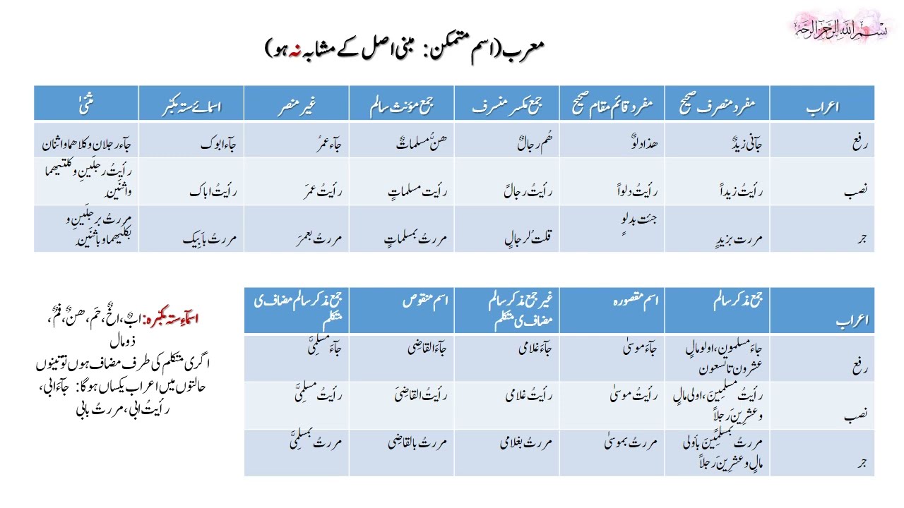Lecture No. 5 | اسم متمکن کا اعراب |