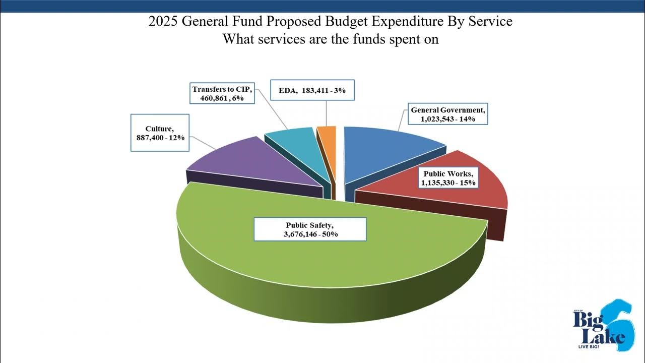 City of Big Lake 2025 Truth and Taxation presentation YouTube