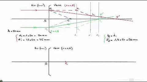 Comment calculer le rayon de courbure d'un dioptre ?