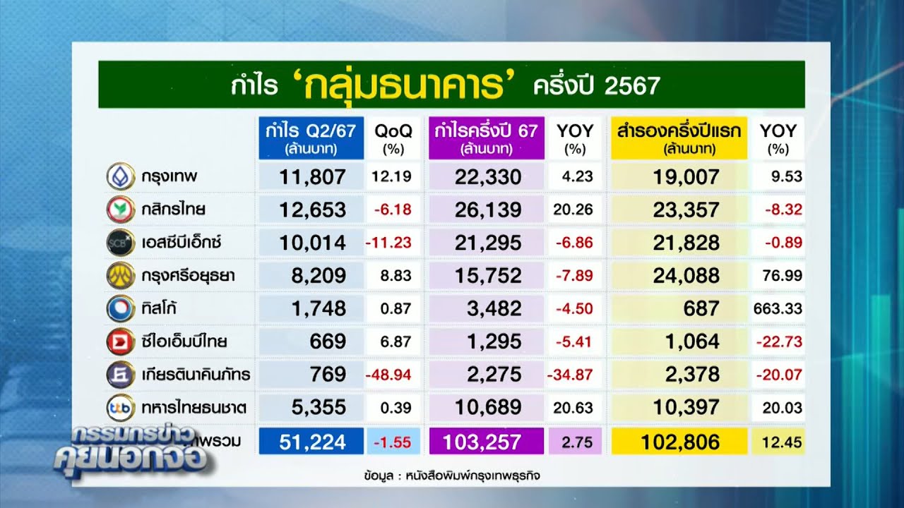 เพิ่มขึ้น!! ผลกำไร 'กลุ่มธนาคาร' ครึ่งปี 2567