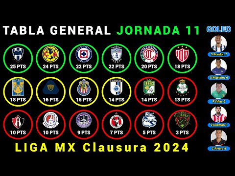 TABLA GENERAL Jornada 11 LIGA MX CLAUSURA 2024 - Resultados - Posiciones - Goleo - PRÓXIMOS PARTIDOS @Dani_Fut