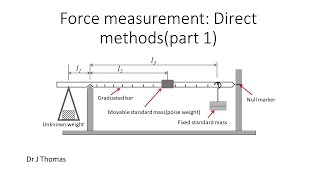 Force measurement: Direct methods- 1