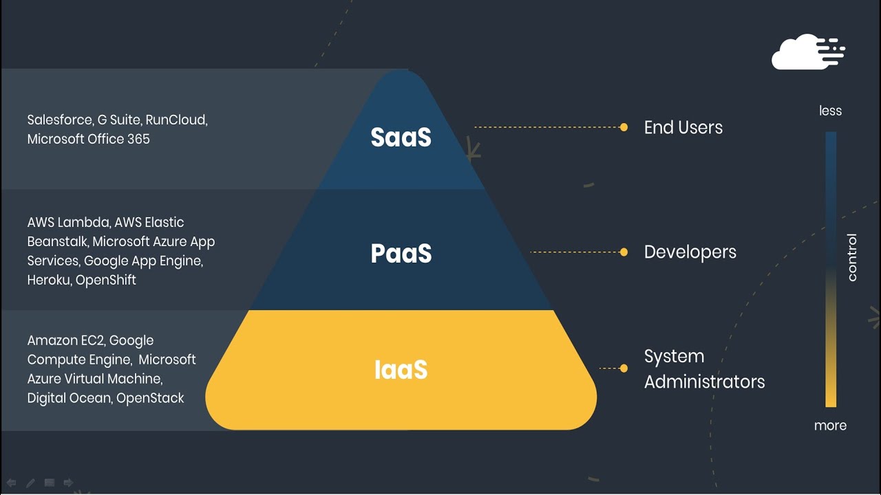 MS Azure - Cloud Service Models (Spanish) - YouTube