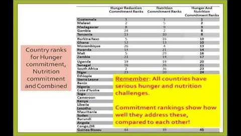 The Hunger and Nutrition Commitment Index  An introduction   YouTube clip19