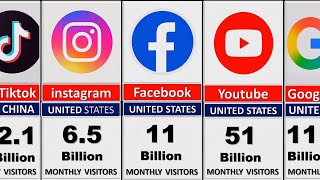 Most Visited Websites in the World 2025 | Global Internet Ranking