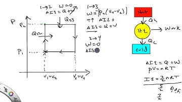 PV diagrams and heat engines