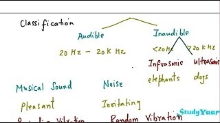 Sound Engineering / Acoustics - Basic Concepts (Tones and Harmonics, Pitch, Timbre, Loudness)