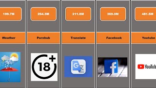 Top 50 Most Searched Websites On Internet Comparison Profile