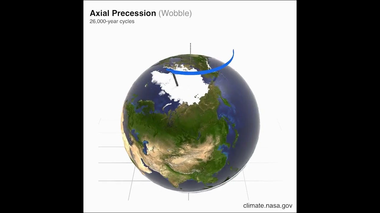 Axial Precession of Earth ()Milankovitch (Orbital) Cycles