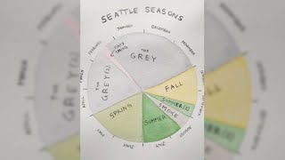 Local artist explains Seattle's 'faux spring' - New Day NW