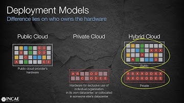 Cloud Service and Deployment Models