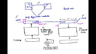 Video 8.3.2. UART hardware has shift registers and FIFOs