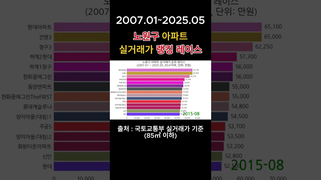 노원구 아파트 실거래가 랭킹 레이스🏆｜2025년 5월 기준 최신 순위