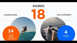 Accidents during Water Sports And Recreational Activities for 2024-Safe Water Sports