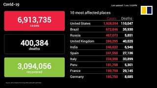 Figures showing the latest numbers of confirmed cases and deaths in
rapidly spreading coronavirus pandemic that has now infected more than
7.8 million pe...