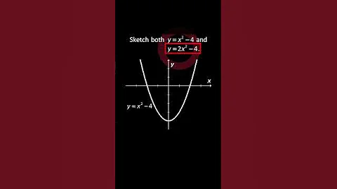 Stretching a Parabola that Vertex in y-axis | Sketching Quadratic Graphs