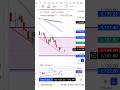 #godrejconsumer #rsidivergence #intradaytrading #swingtradingchartanalysis #tradefortomorrow