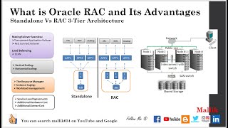 What Is Oracle Rac And Its Advantages Standalone Vs Rac 3-Tier Architecture Rac Basics