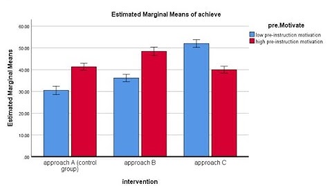 Factorial ANOVA using IBM SPSS version 26 (2020)