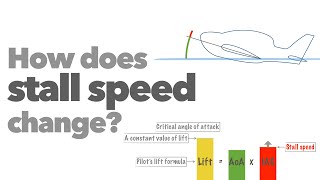 How does stall speed change?