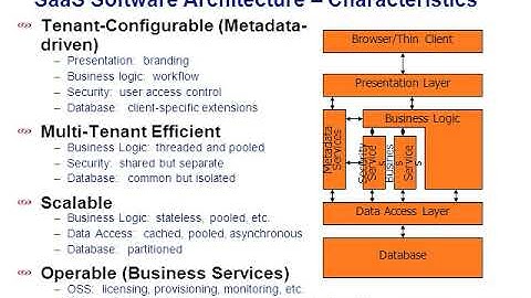 Software Migration -  Moving On-Premise Business to the Cloud
