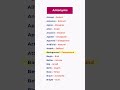 Antonyms #learnenglish#englishtips#englishclass#learn#lesson#shortsfeed#shorts