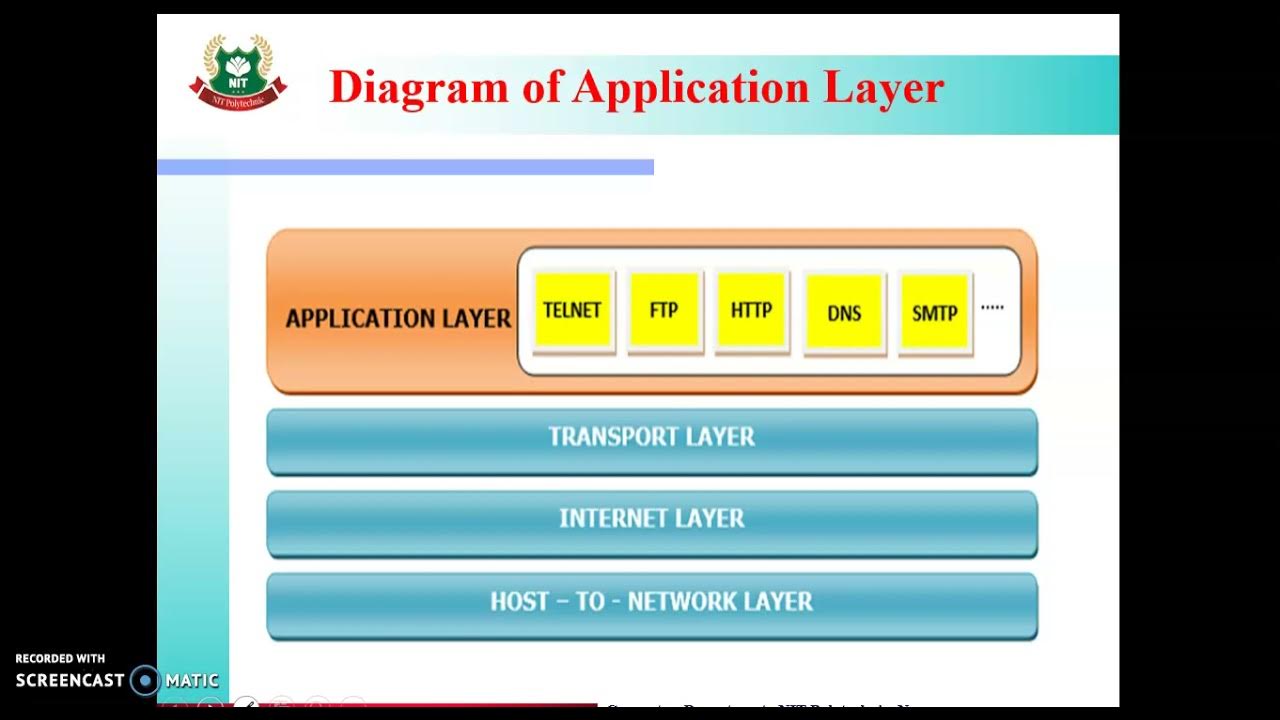 2 4 functions of application layer in tcp ip model youtube