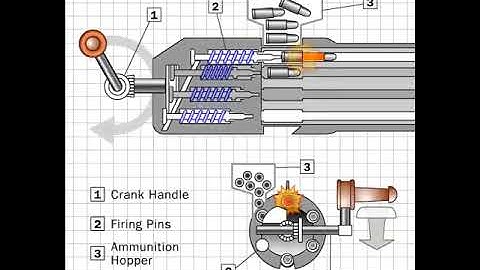 Gatling gun animation