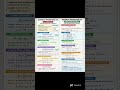 class 10th math part 1 chapter 3 arithmetic progression #studysmart #maths #quickrevision #class10