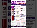 CBC Calculation Explained 🥼🧪🌡️💉#Amar7635 #amar #lab