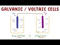 Understanding Galvanic Cells