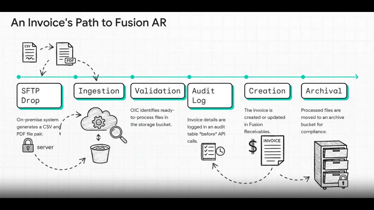 Automating AR Invoice Processing: On-Premise to Oracle Fusion using OIC